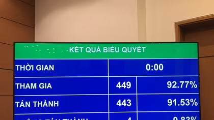 Quốc hội thông qua Luật Thi hành án hình sự (sửa đổi)