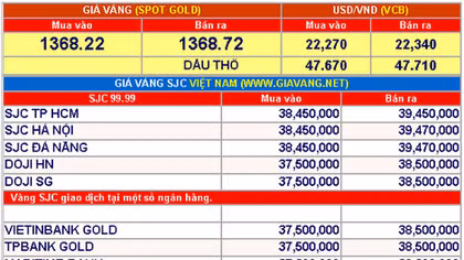 Giá vàng hôm nay 7-7: Đà tăng chững lại
