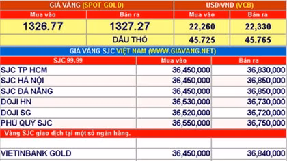 Giá vàng hôm nay 19-7: Giảm nhẹ