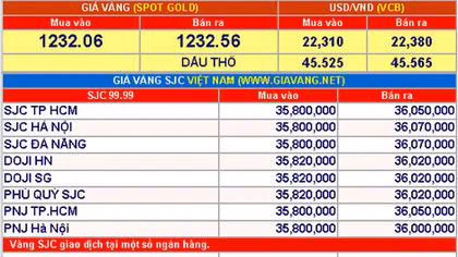 Giá vàng hôm nay 16-11: Tiếp tục tăng