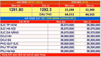 Giá vàng hôm nay 7-11: Neo cao đợi tin mới