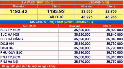 Giá vàng hôm nay 29-11: Chờ cơ hội bứt phá?