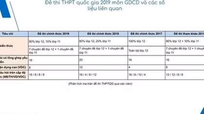 Đề và đáp án môn Giáo dục công dân thi THPT quốc gia năm 2019