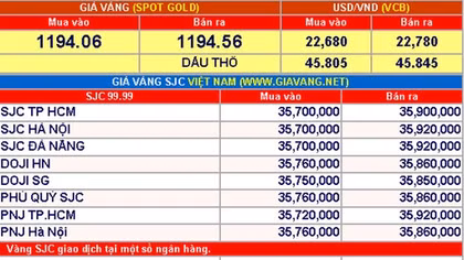 Giá vàng hôm nay 28-11: Khởi sắc