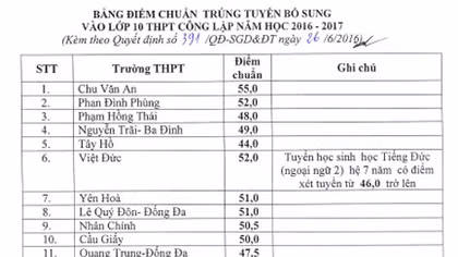 Hà Nội công bố điểm trúng tuyển bổ sung vào lớp 10 của 40 trường THPT công lập