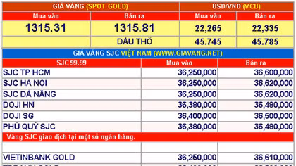 Giá vàng hôm nay 21-7: Rơi sâu