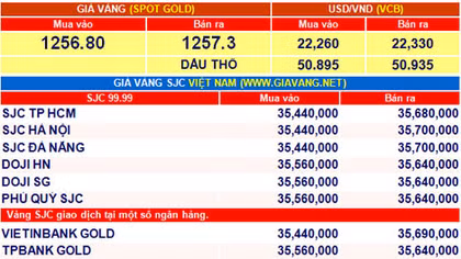 Giá vàng hôm nay 12-10: Trượt nhẹ