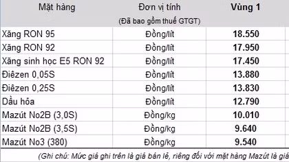 Tăng giá các mặt hàng xăng dầu từ 15h ngày 18/9