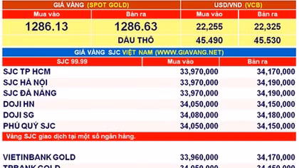 Giá vàng hôm nay 9-5: “Sóng” đã quay trở lại 