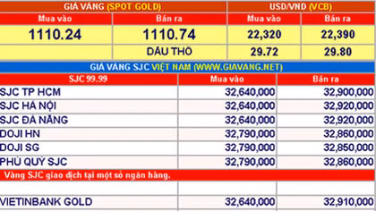 Giá vàng hôm nay 26-1: Tiếp tục tăng