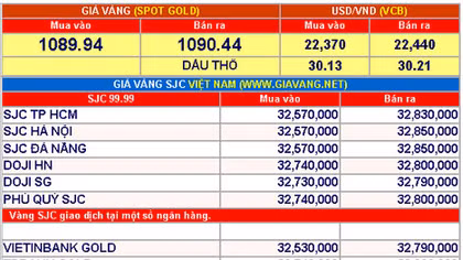 Giá vàng hôm nay 19-1: Giảm nhẹ