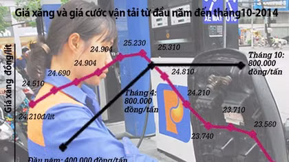 Vẫn còn DN vận tải chây ì không chịu giảm giá