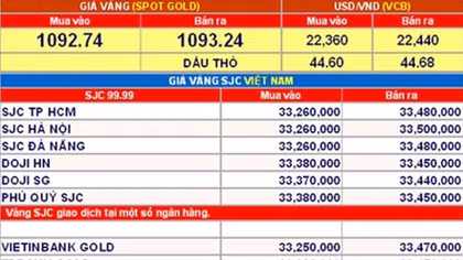 Giá vàng hôm nay (9/11): Ngấm đòn