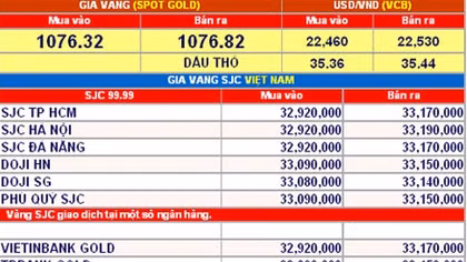 Giá vàng hôm nay (14/12): Đi ngang, ngóng chờ tin Fed