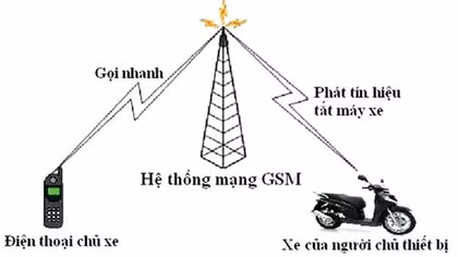 Tên trộm 31 xe máy bị bắt vì chiếc xe gắn định vị