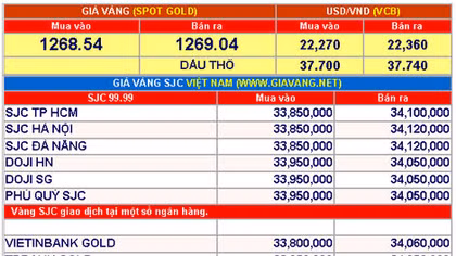 Giá vàng hôm nay 8-3: Tiếp tục tăng 