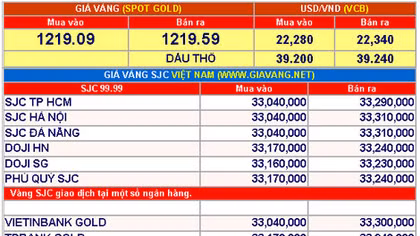 Giá vàng hôm nay 29-3: Tăng ngược với USD
