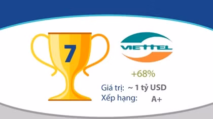 Viễn thông Việt lần đầu chạm ngõ thương hiệu tỷ USD