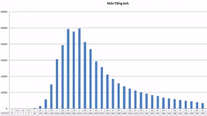 Công bố chi tiết biểu đồ điểm thi xét tuyển đại học 2015