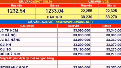 Giá vàng hôm nay 1-4: Vẫn có sóng 