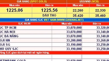 Giá vàng hôm nay 5-4: Quay đầu tăng nhẹ