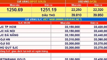 Giá vàng hôm nay 11-4: Bật tăng mạnh mẽ