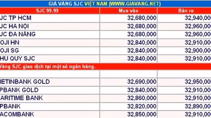 Giá vàng hôm nay 13-1: Tiếp tục giảm sâu