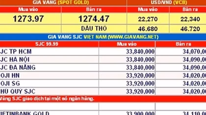 Giá vàng hôm nay 16-5: Hưởng lợi từ chứng khoán Mỹ suy yếu 