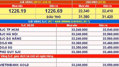 Giá vàng hôm nay 24-2: Quay đầu tăng giá