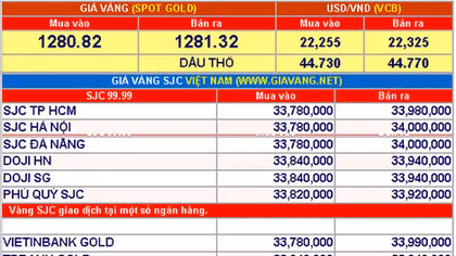 Giá vàng hôm nay 5-5: Lưỡng lự quanh mốc $1.180 