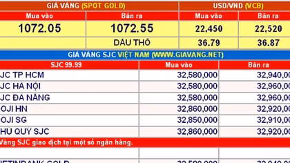 Giá vàng hôm nay (29/12): SJC giảm mạnh 