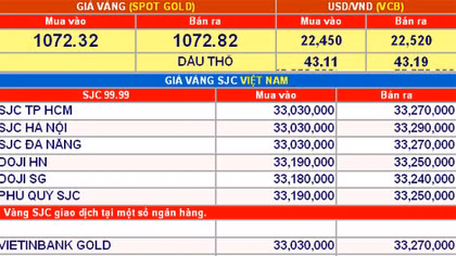 Giá vàng hôm nay (26/11): Trượt về sát 33 triệu đồng/lượng