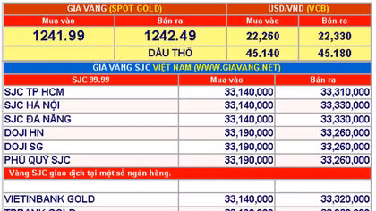 Giá vàng hôm nay 28-4: Nhiều biến động 