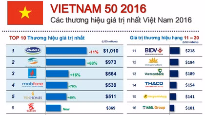 50 thương hiệu hàng đầu Việt Nam đạt tổng giá trị trên 7 tỷ USD