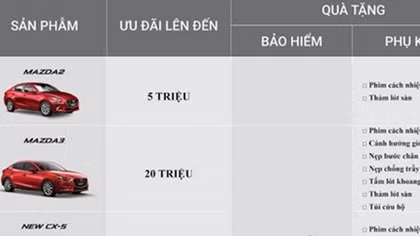 Vượt mốc 120.000 xe: Mazda ưu đã lên đến 30 triệu đồng