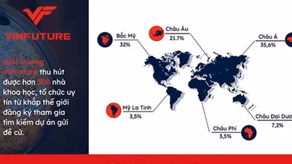 Quỹ VinFuture nhận được hơn 500 đăng ký tham gia gửi đề cử từ 36 quốc gia