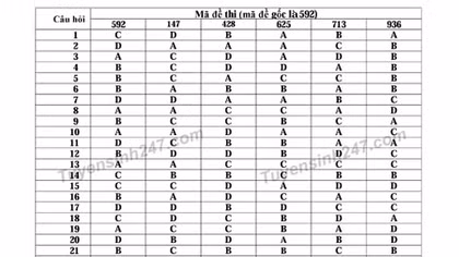 Đáp án đề thi THPT quốc gia 2016 môn Sinh học
