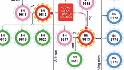 Một ổ dịch gồm 28 ca COVID-19 liên quan xưởng cơ khí ở Hóc Môn