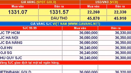 Giá vàng hôm nay 13-9: Nhích nhẹ