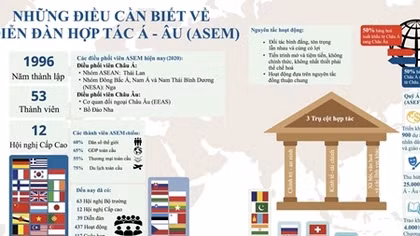 Diễn đàn Hợp tác Á – Âu: Sức hấp dẫn, vị thế và tiềm năng hợp tác ngày càng gia tăng