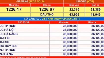 Giá vàng hôm nay 15-11: Bất ngờ đảo chiều tăng