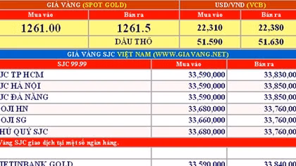 Giá vàng hôm nay 9-6: Tăng mạnh mẽ