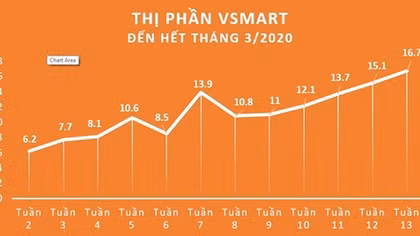VinSmart xác lập kỷ lục 16,7% thị phần trong 15 tháng