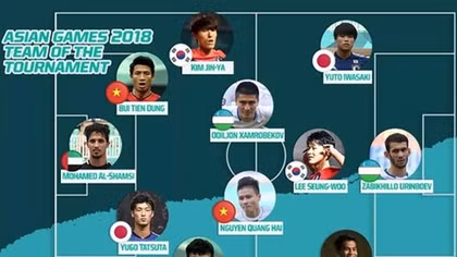 3 cầu thủ Việt Nam có tên trong đội hình xuất sắc ASIAD 2108