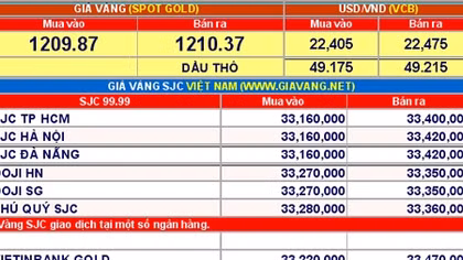 Giá vàng hôm nay 3-6: Lùi nhẹ