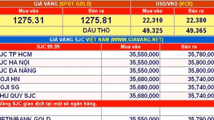 Giá vàng hôm nay 26-10: Lên cao nhất trong 3 tuần