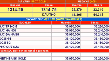 Giá vàng hôm nay 19-9: Xu hướng đi ngang
