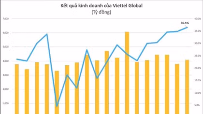 Lợi nhuận quý 2 của Viettel Global (VGI) tăng vọt, vượt 1.000 tỷ đồng