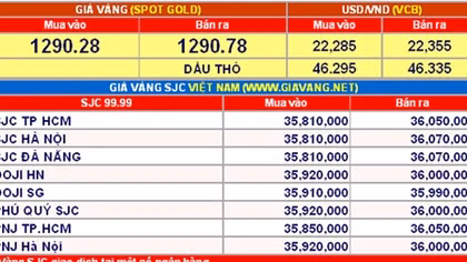 Giá vàng hôm nay 2-11: Tăng vọt