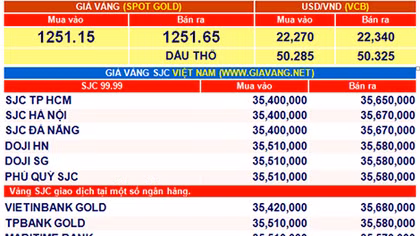 Giá vàng hôm nay 15-10: Tiếp tục đà giảm